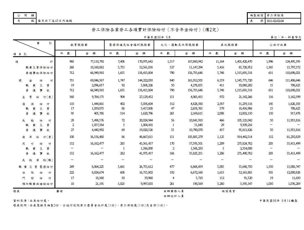 勞工保險各業勞工各項實計保險給付（不含年金給付）第3頁圖表